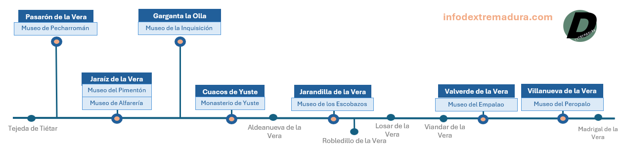Esquema Museos de la Vera.